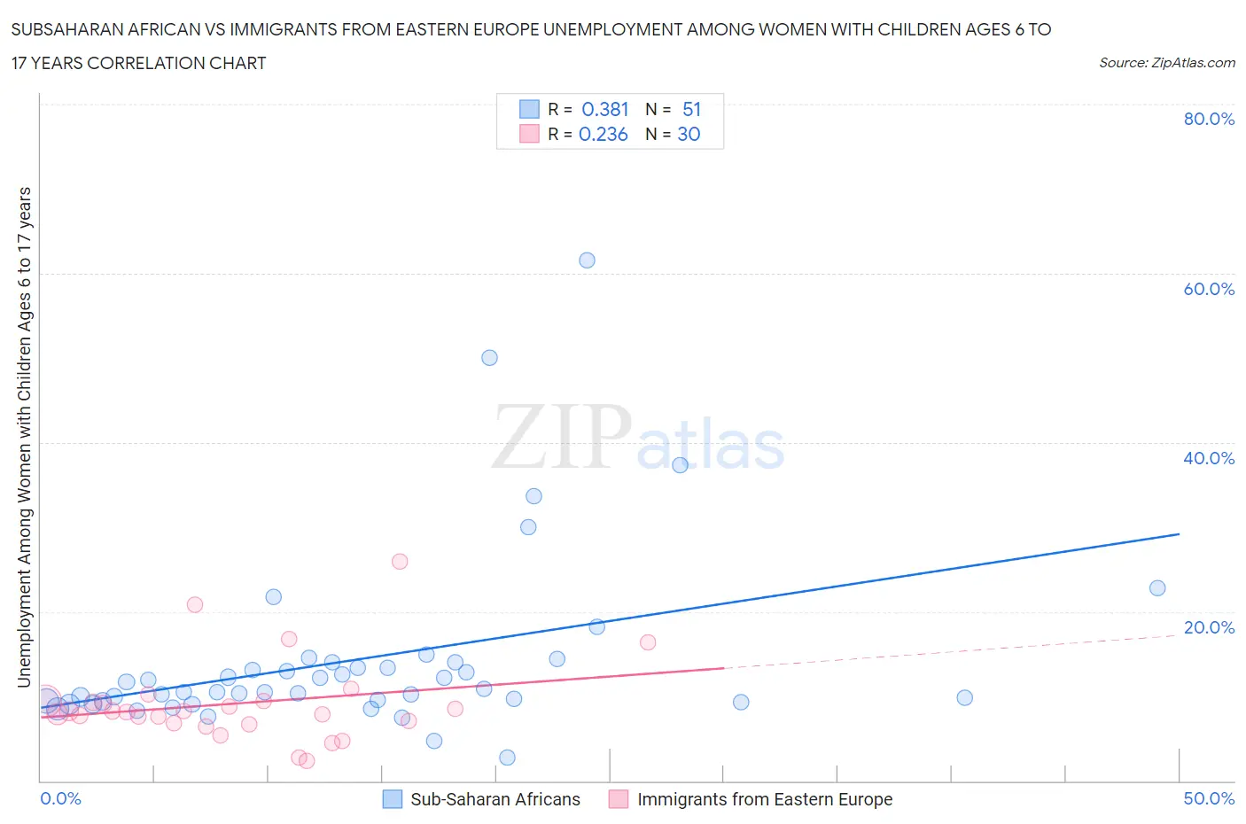 Subsaharan African vs Immigrants from Eastern Europe Unemployment Among Women with Children Ages 6 to 17 years
