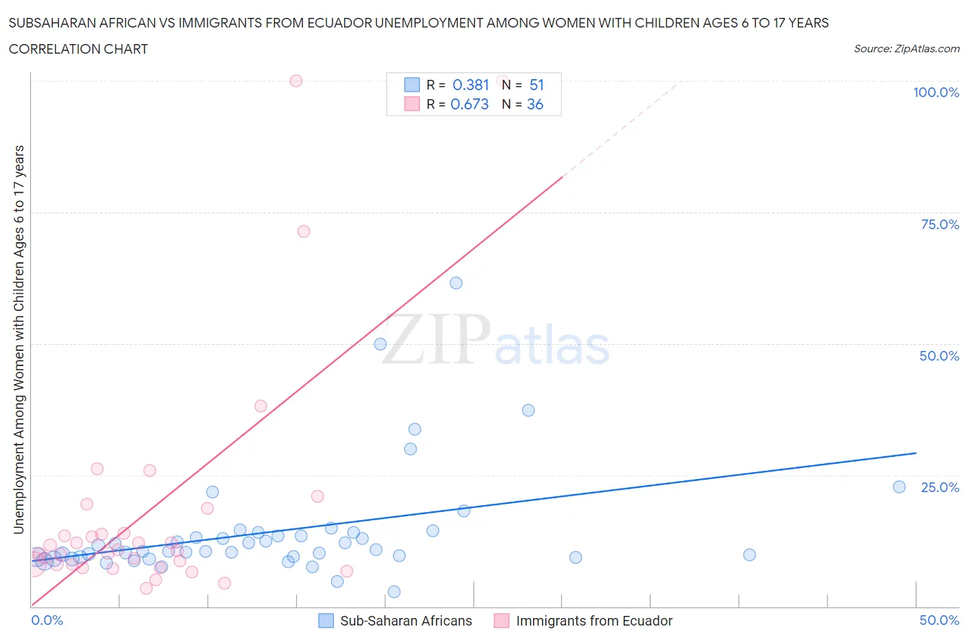 Subsaharan African vs Immigrants from Ecuador Unemployment Among Women with Children Ages 6 to 17 years