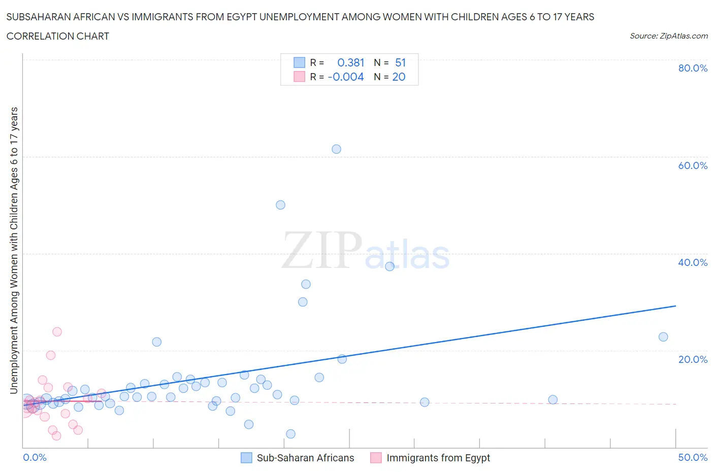 Subsaharan African vs Immigrants from Egypt Unemployment Among Women with Children Ages 6 to 17 years