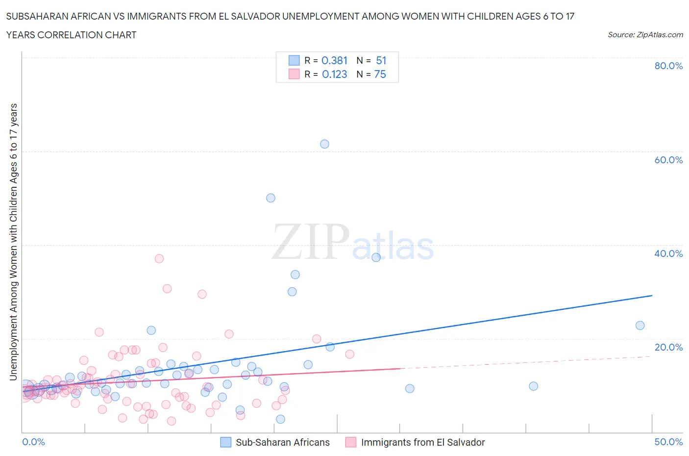 Subsaharan African vs Immigrants from El Salvador Unemployment Among Women with Children Ages 6 to 17 years