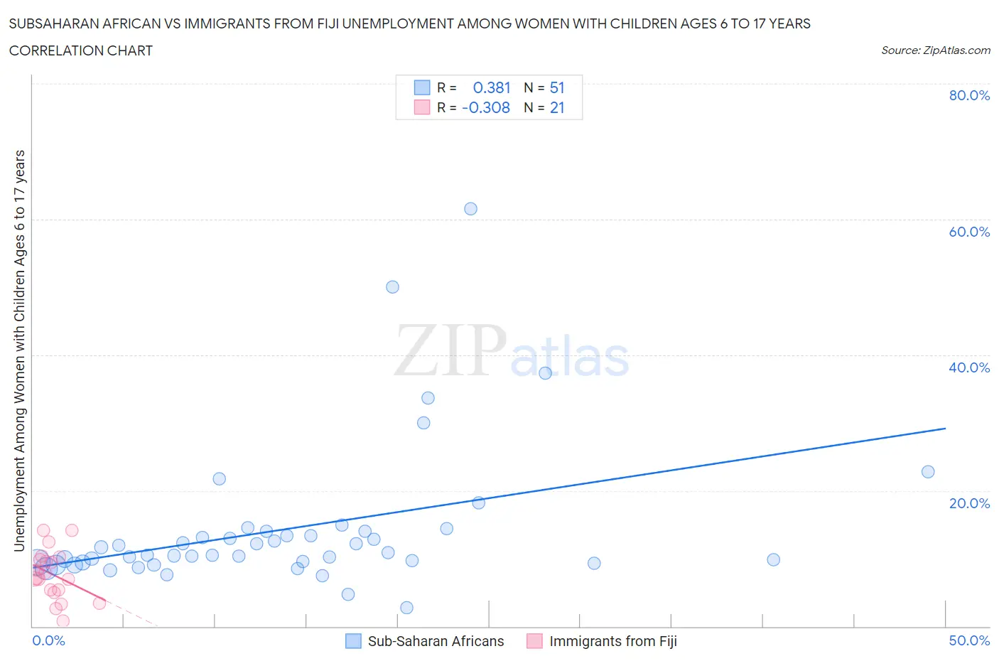 Subsaharan African vs Immigrants from Fiji Unemployment Among Women with Children Ages 6 to 17 years
