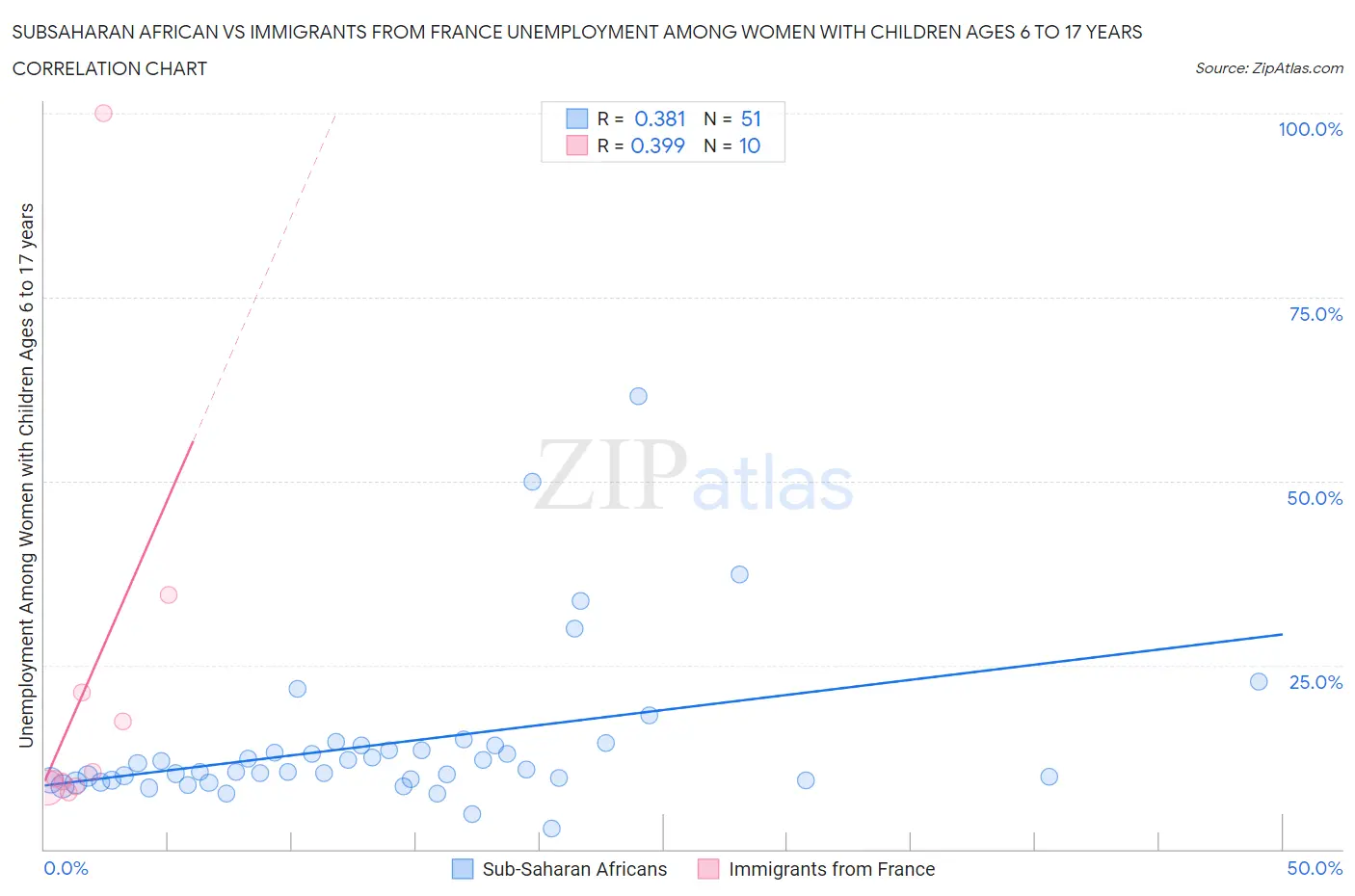 Subsaharan African vs Immigrants from France Unemployment Among Women with Children Ages 6 to 17 years