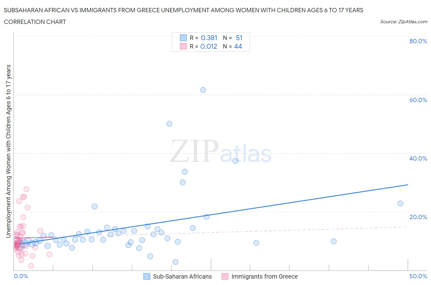 Subsaharan African vs Immigrants from Greece Unemployment Among Women with Children Ages 6 to 17 years