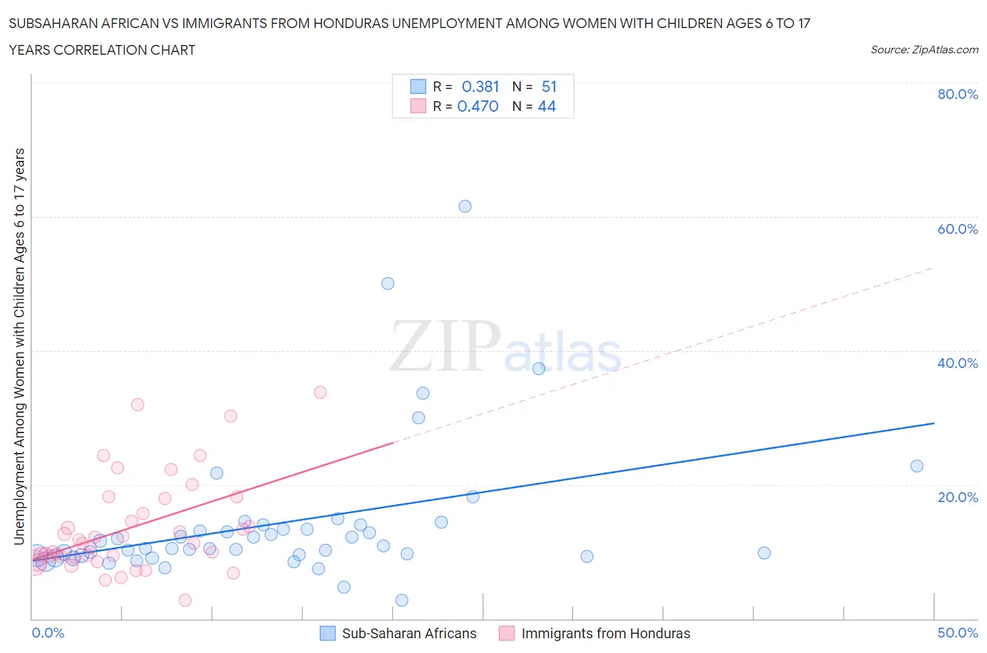 Subsaharan African vs Immigrants from Honduras Unemployment Among Women with Children Ages 6 to 17 years