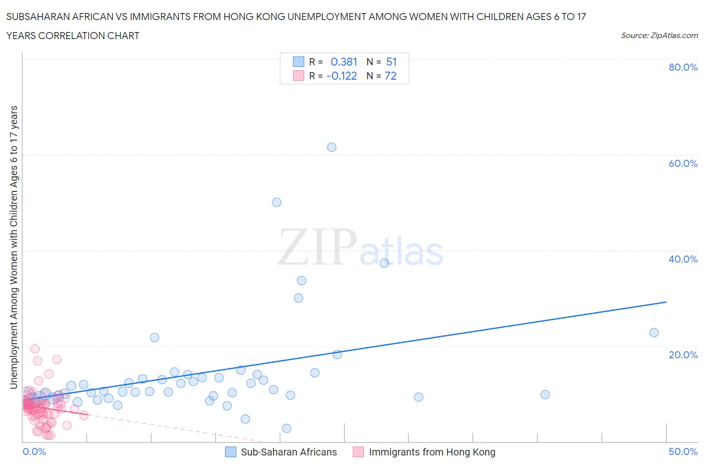 Subsaharan African vs Immigrants from Hong Kong Unemployment Among Women with Children Ages 6 to 17 years