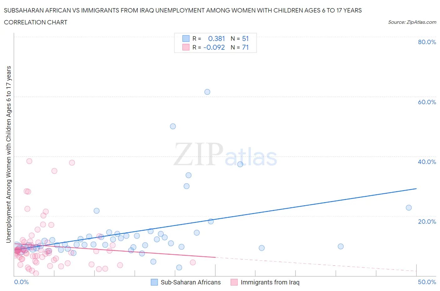 Subsaharan African vs Immigrants from Iraq Unemployment Among Women with Children Ages 6 to 17 years
