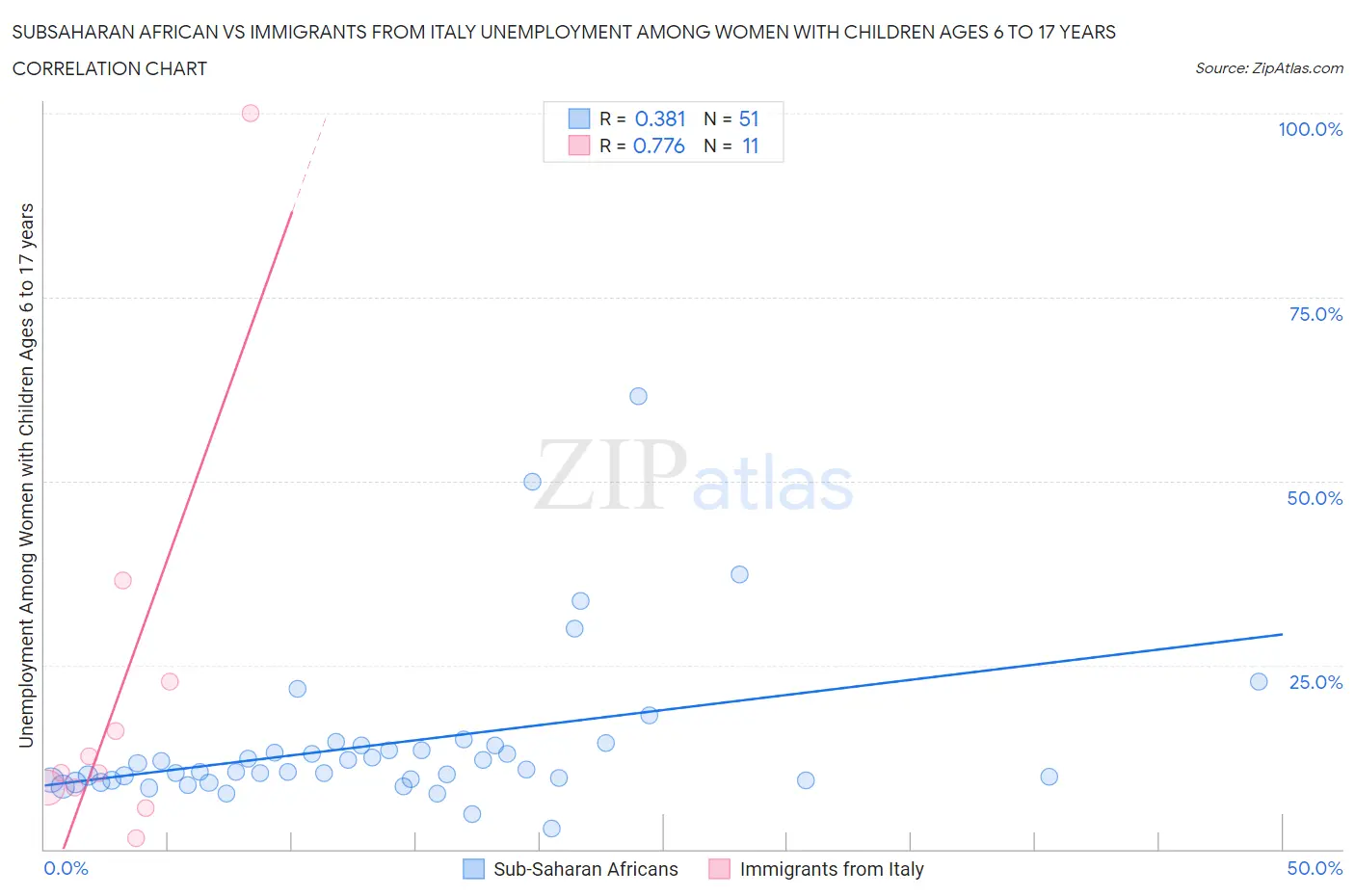Subsaharan African vs Immigrants from Italy Unemployment Among Women with Children Ages 6 to 17 years