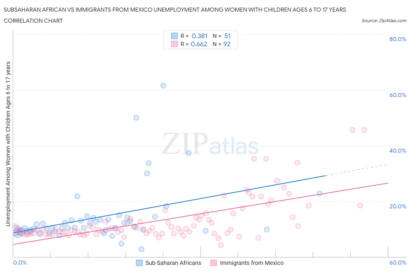 Subsaharan African vs Immigrants from Mexico Unemployment Among Women with Children Ages 6 to 17 years