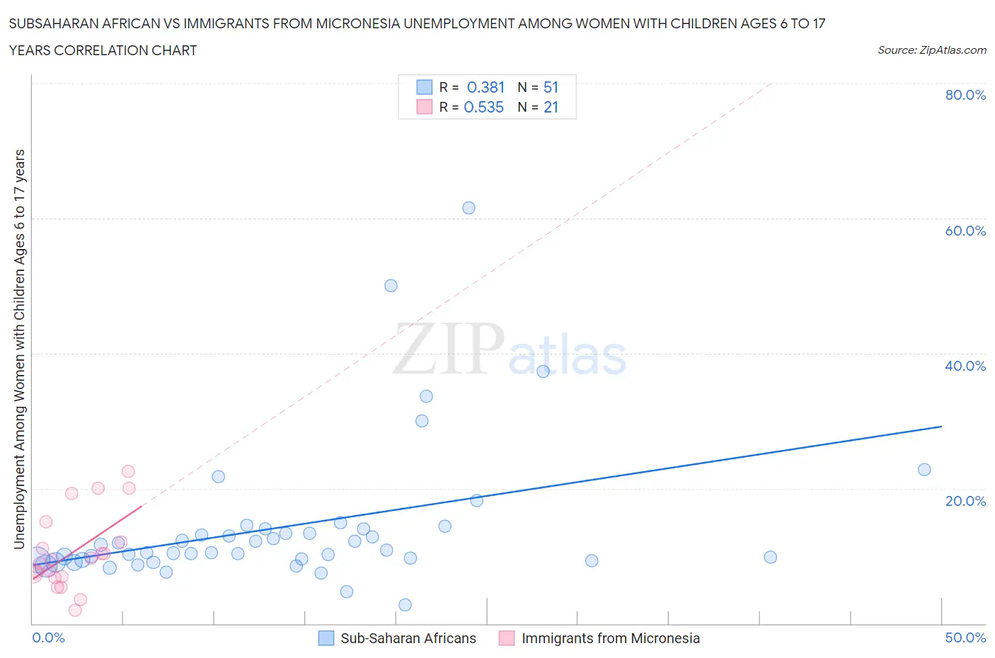 Subsaharan African vs Immigrants from Micronesia Unemployment Among Women with Children Ages 6 to 17 years