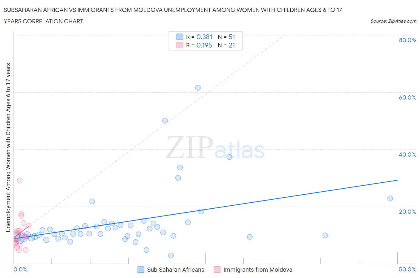 Subsaharan African vs Immigrants from Moldova Unemployment Among Women with Children Ages 6 to 17 years