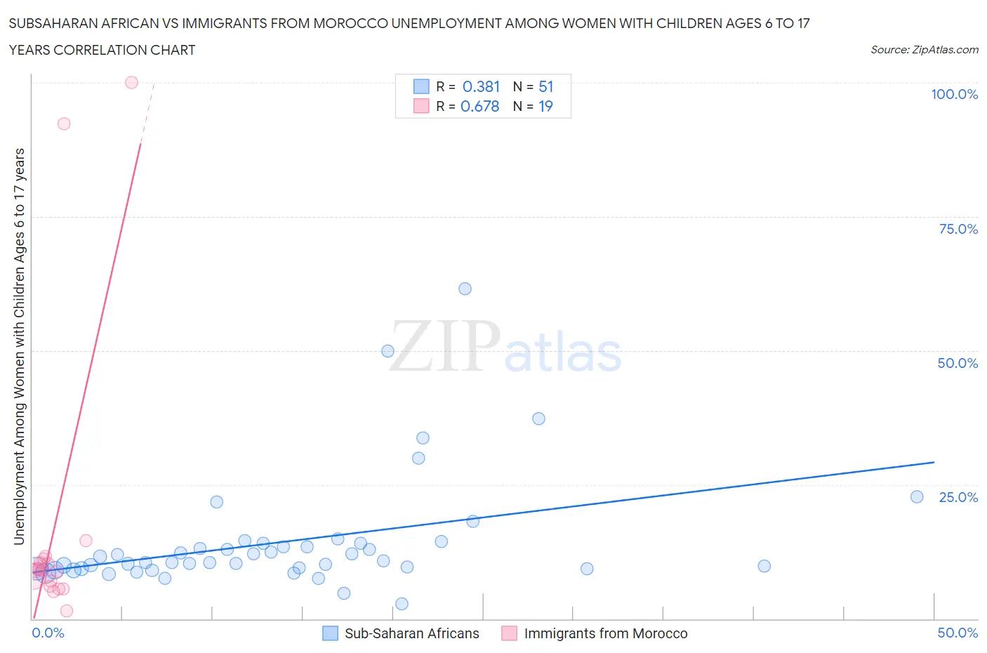 Subsaharan African vs Immigrants from Morocco Unemployment Among Women with Children Ages 6 to 17 years