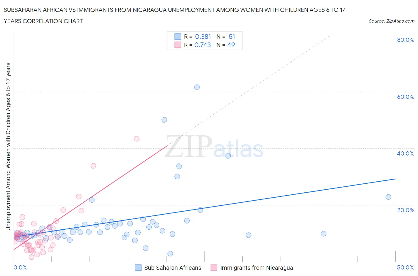 Subsaharan African vs Immigrants from Nicaragua Unemployment Among Women with Children Ages 6 to 17 years