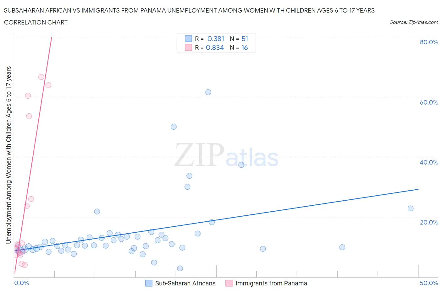 Subsaharan African vs Immigrants from Panama Unemployment Among Women with Children Ages 6 to 17 years