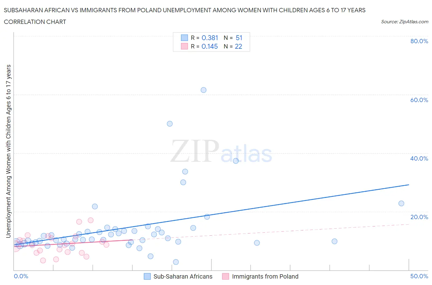 Subsaharan African vs Immigrants from Poland Unemployment Among Women with Children Ages 6 to 17 years