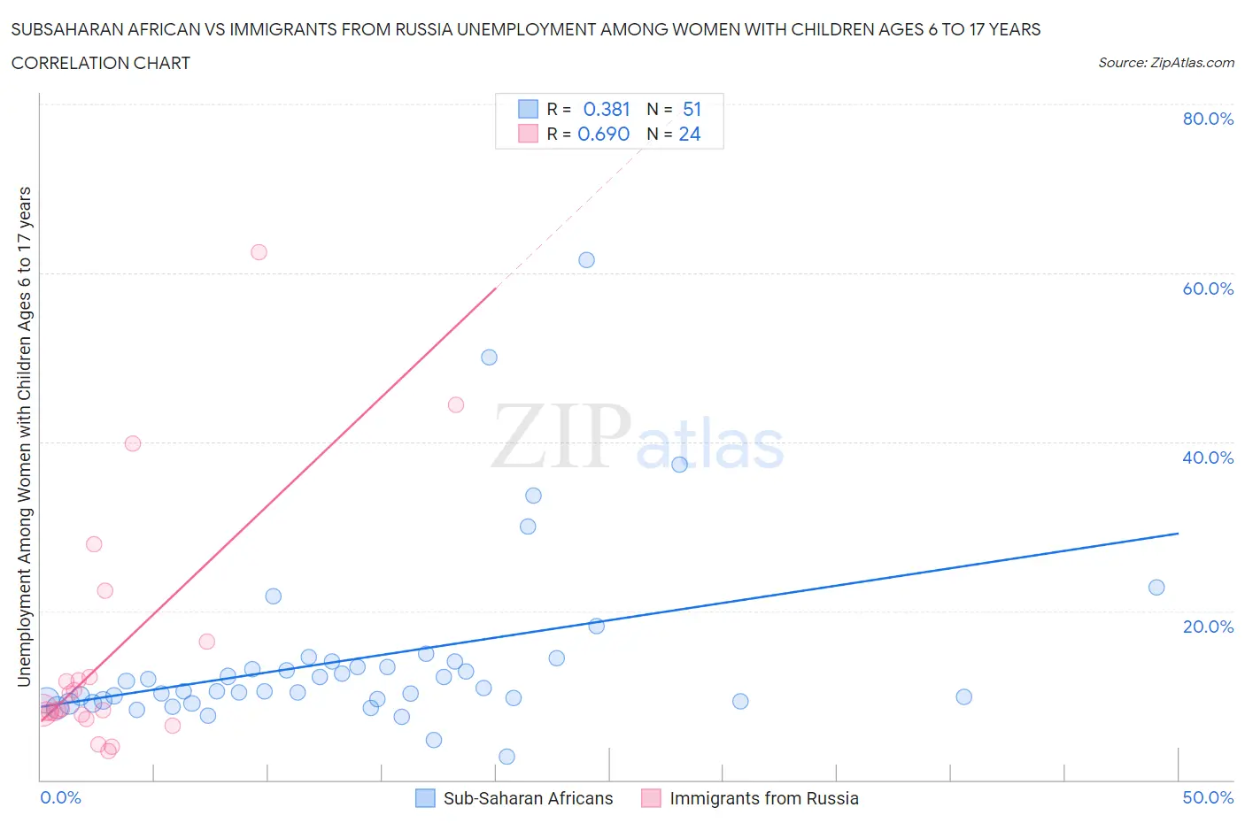 Subsaharan African vs Immigrants from Russia Unemployment Among Women with Children Ages 6 to 17 years