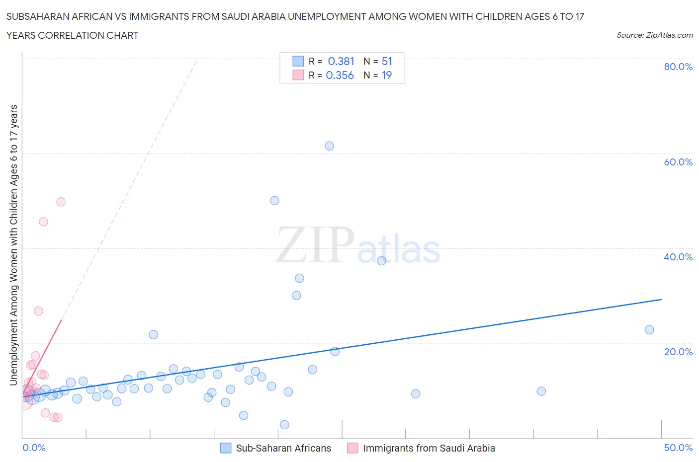 Subsaharan African vs Immigrants from Saudi Arabia Unemployment Among Women with Children Ages 6 to 17 years