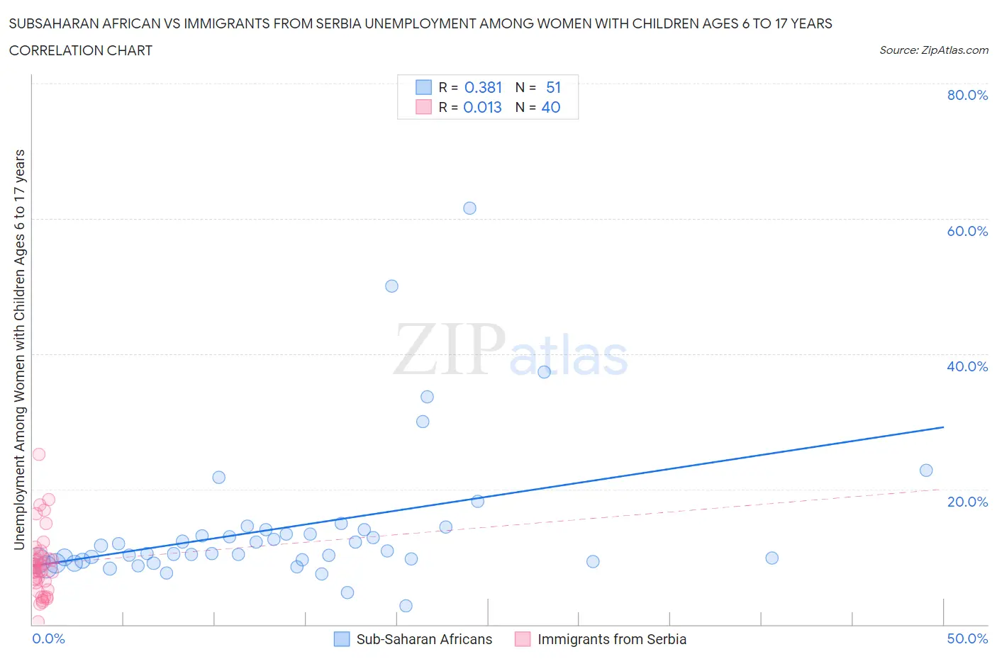 Subsaharan African vs Immigrants from Serbia Unemployment Among Women with Children Ages 6 to 17 years