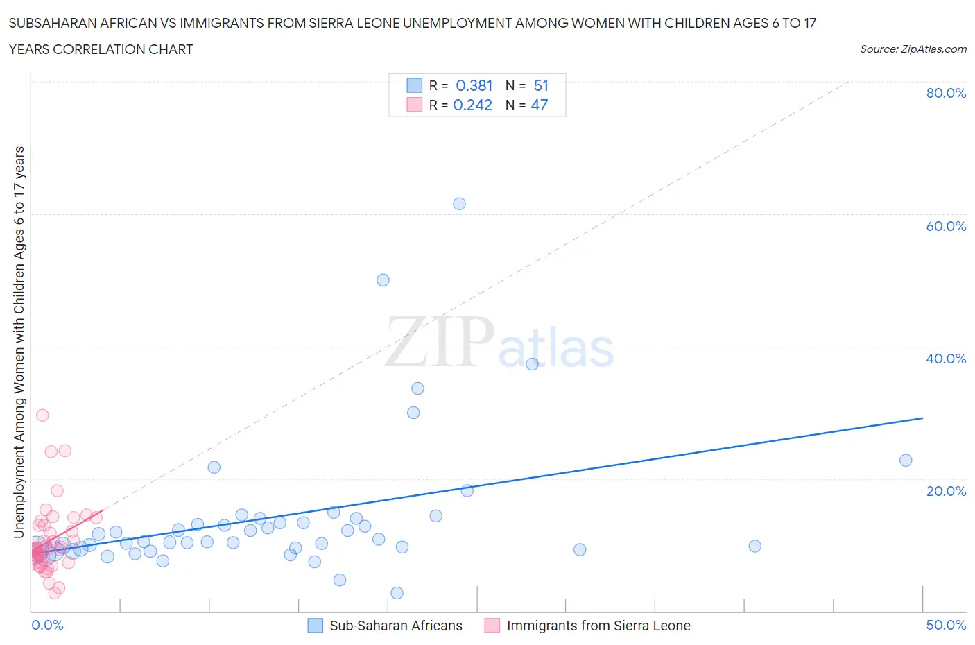 Subsaharan African vs Immigrants from Sierra Leone Unemployment Among Women with Children Ages 6 to 17 years