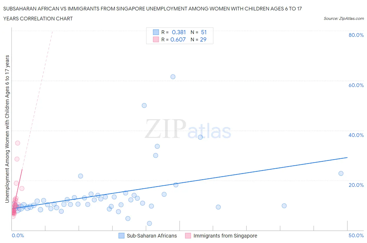 Subsaharan African vs Immigrants from Singapore Unemployment Among Women with Children Ages 6 to 17 years
