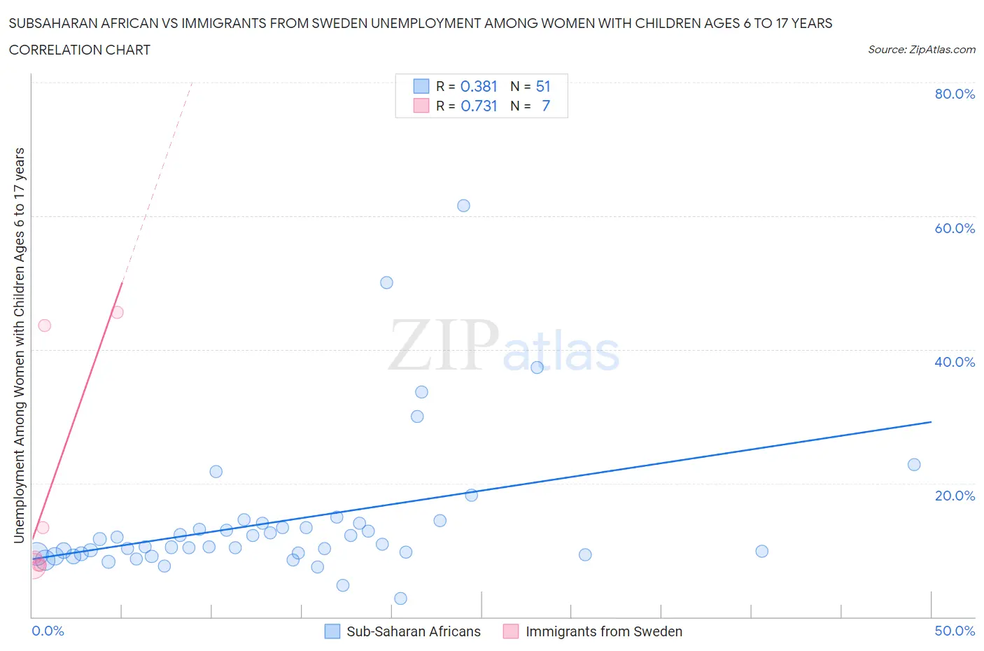 Subsaharan African vs Immigrants from Sweden Unemployment Among Women with Children Ages 6 to 17 years
