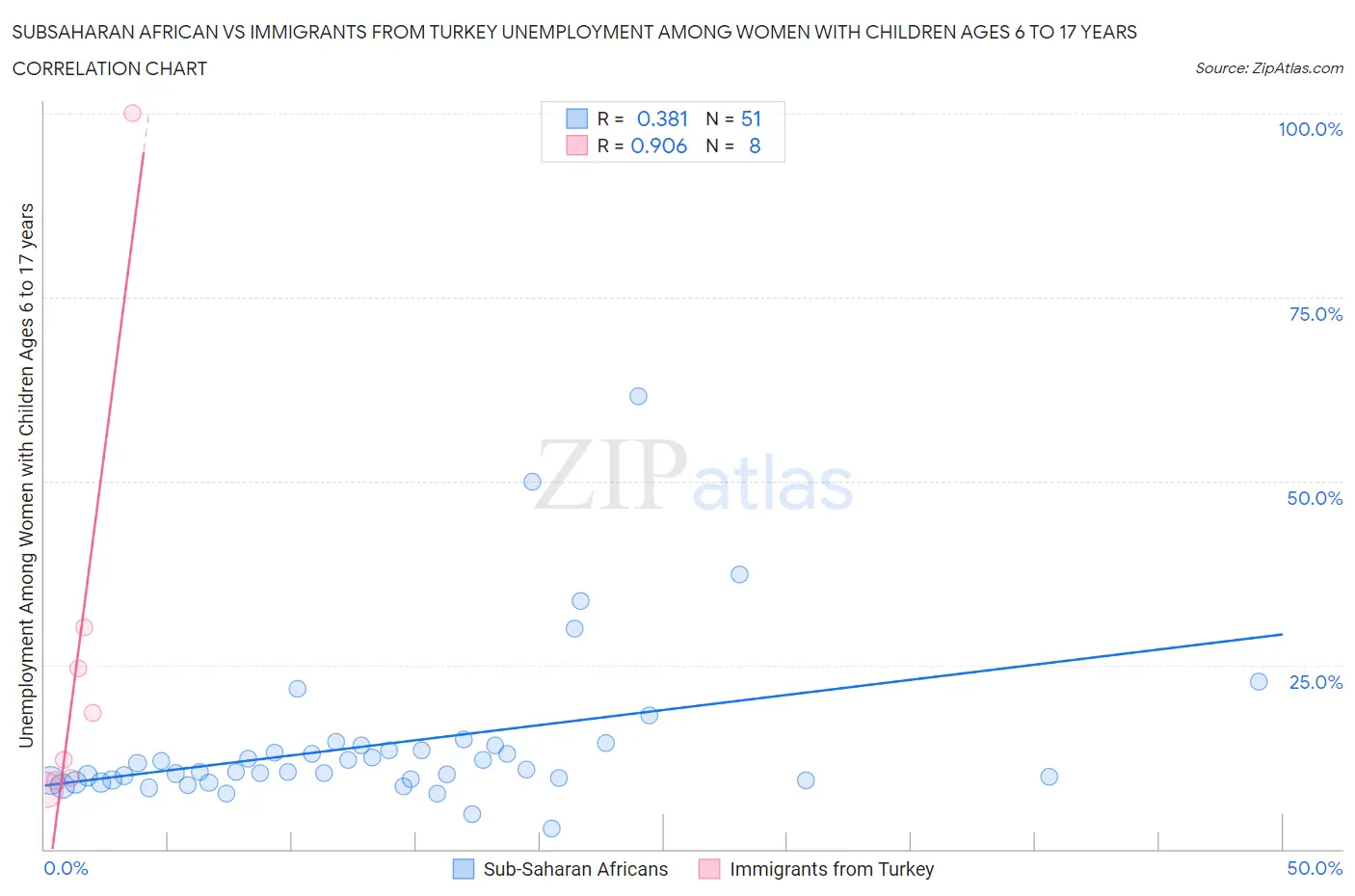 Subsaharan African vs Immigrants from Turkey Unemployment Among Women with Children Ages 6 to 17 years