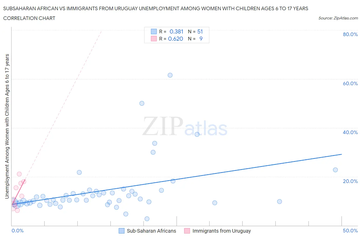 Subsaharan African vs Immigrants from Uruguay Unemployment Among Women with Children Ages 6 to 17 years