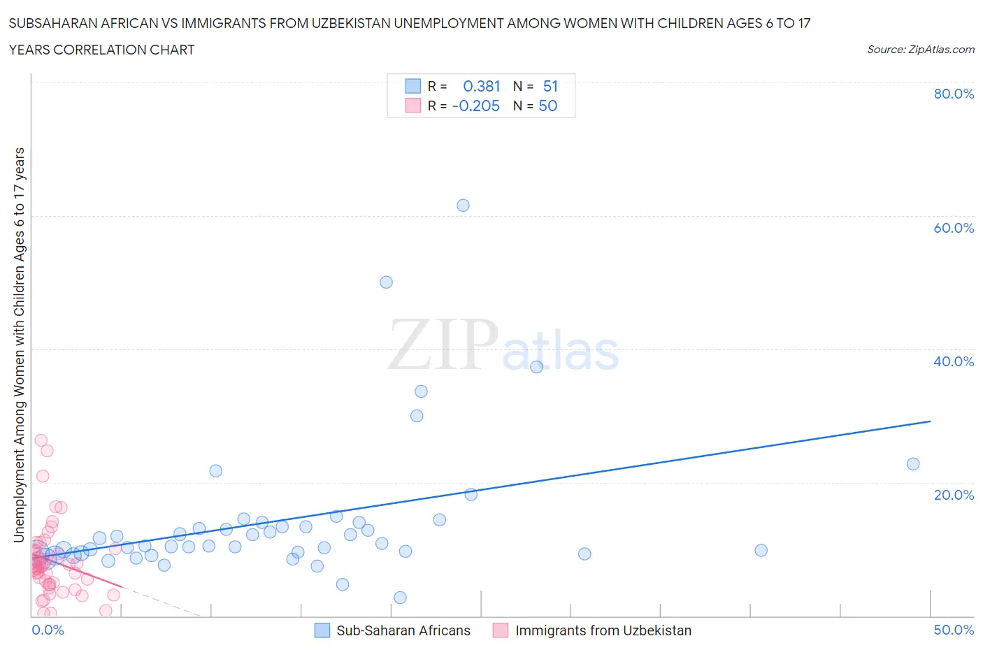 Subsaharan African vs Immigrants from Uzbekistan Unemployment Among Women with Children Ages 6 to 17 years