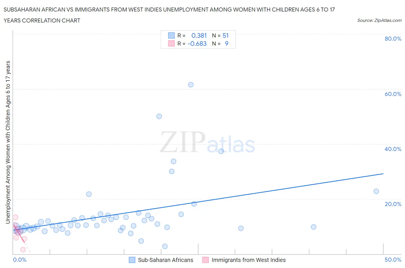 Subsaharan African vs Immigrants from West Indies Unemployment Among Women with Children Ages 6 to 17 years