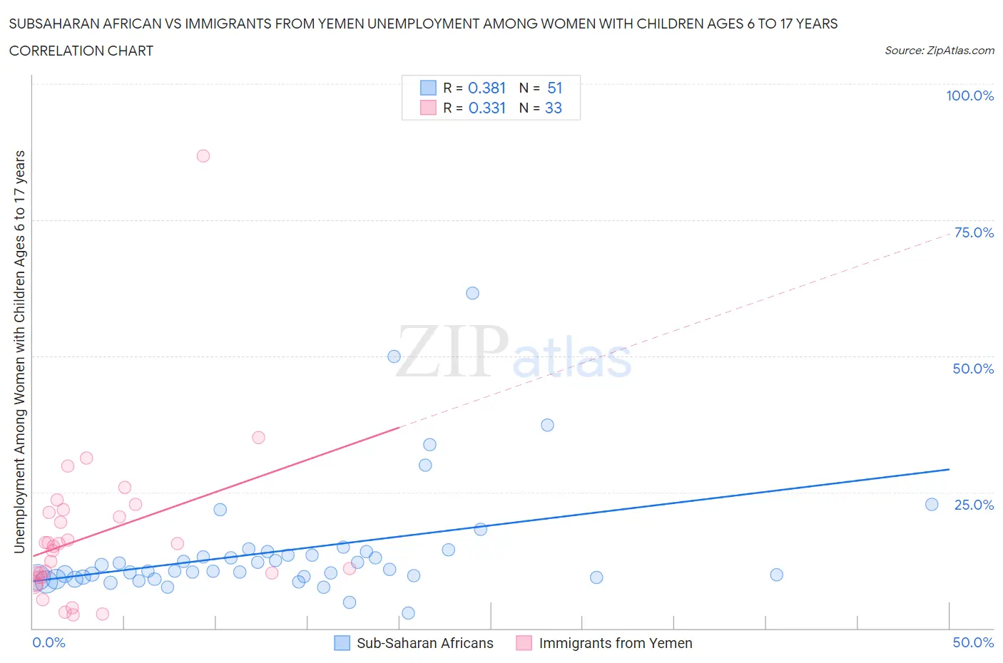 Subsaharan African vs Immigrants from Yemen Unemployment Among Women with Children Ages 6 to 17 years