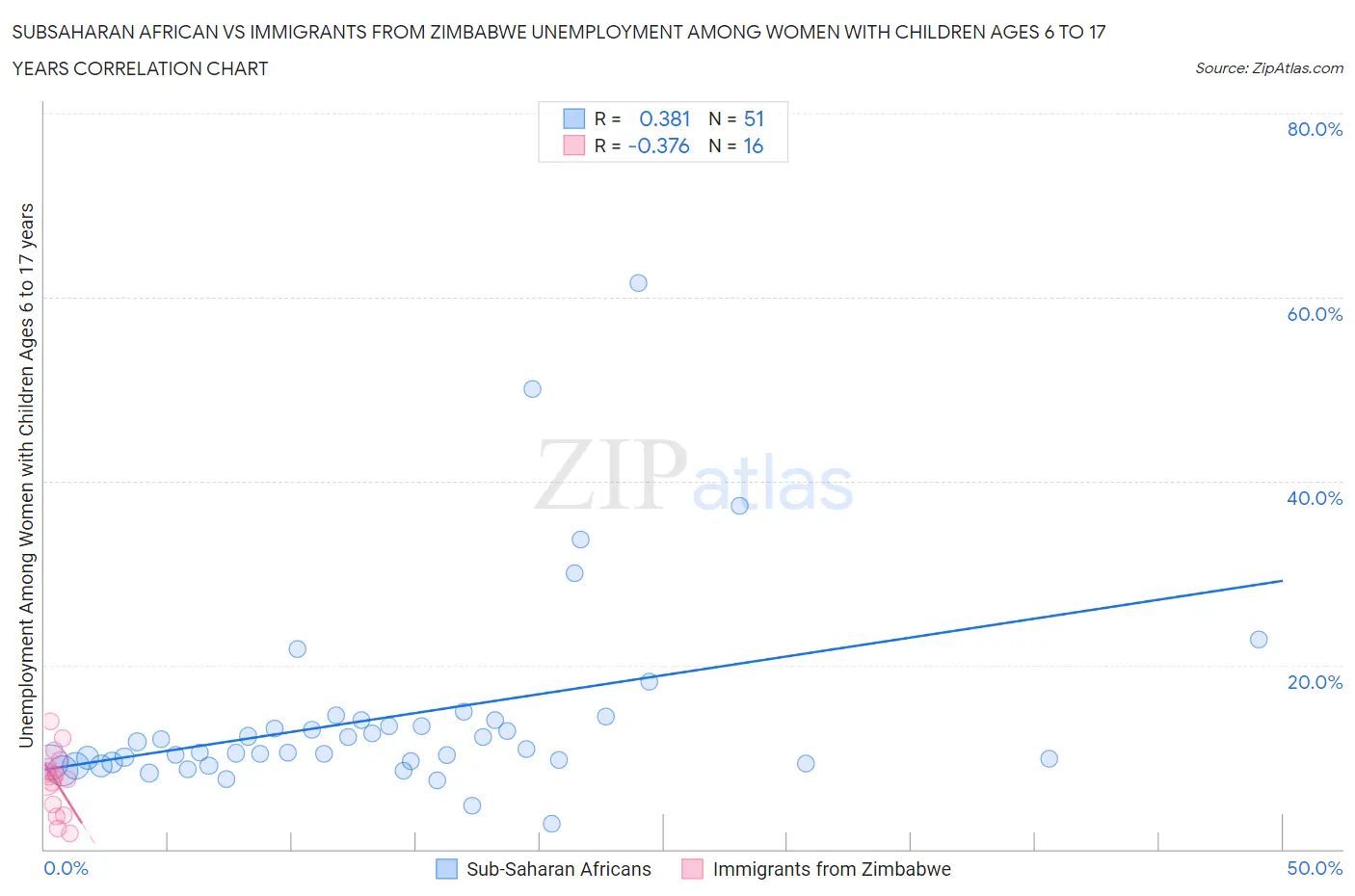 Subsaharan African vs Immigrants from Zimbabwe Unemployment Among Women with Children Ages 6 to 17 years