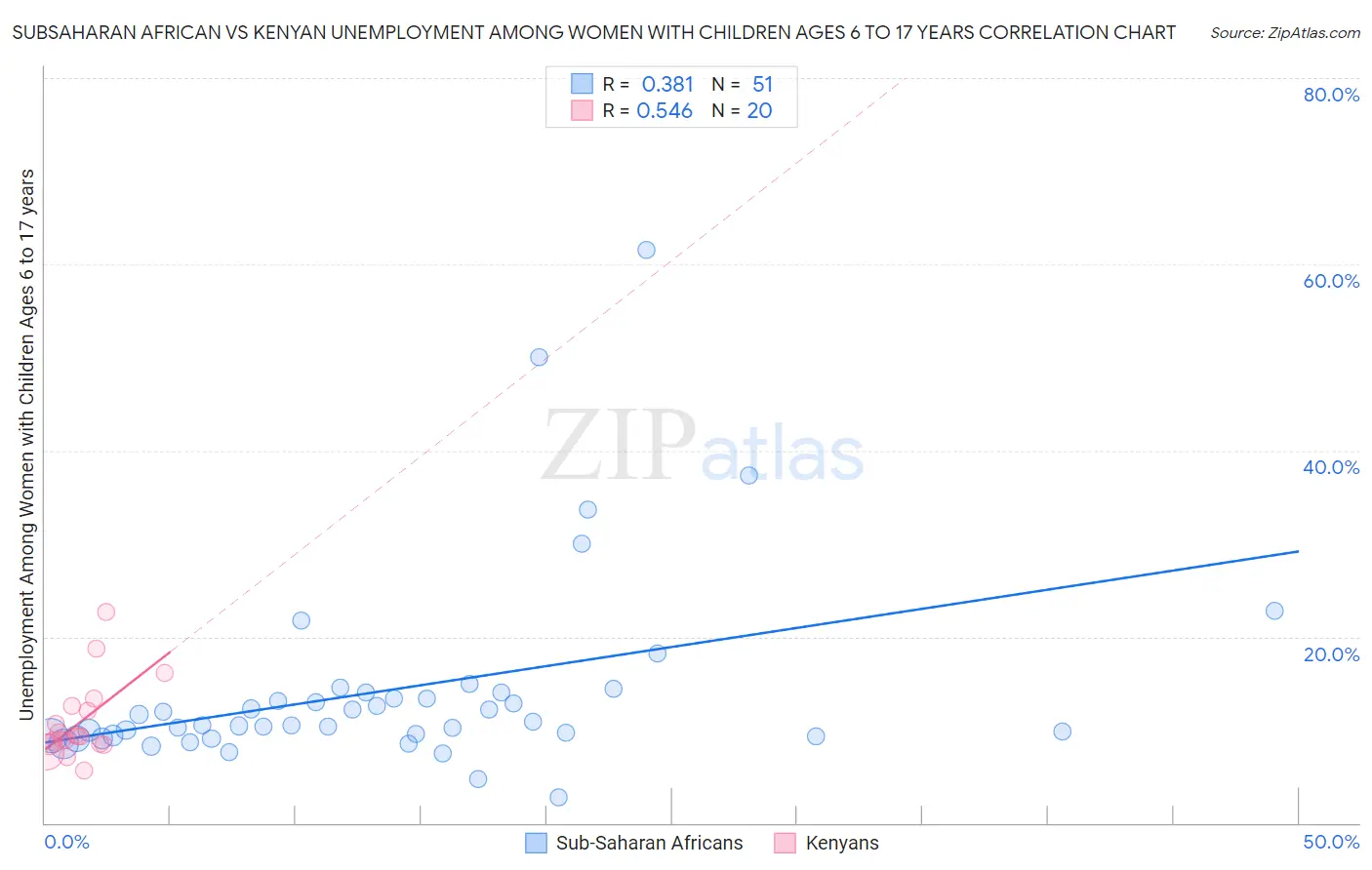 Subsaharan African vs Kenyan Unemployment Among Women with Children Ages 6 to 17 years