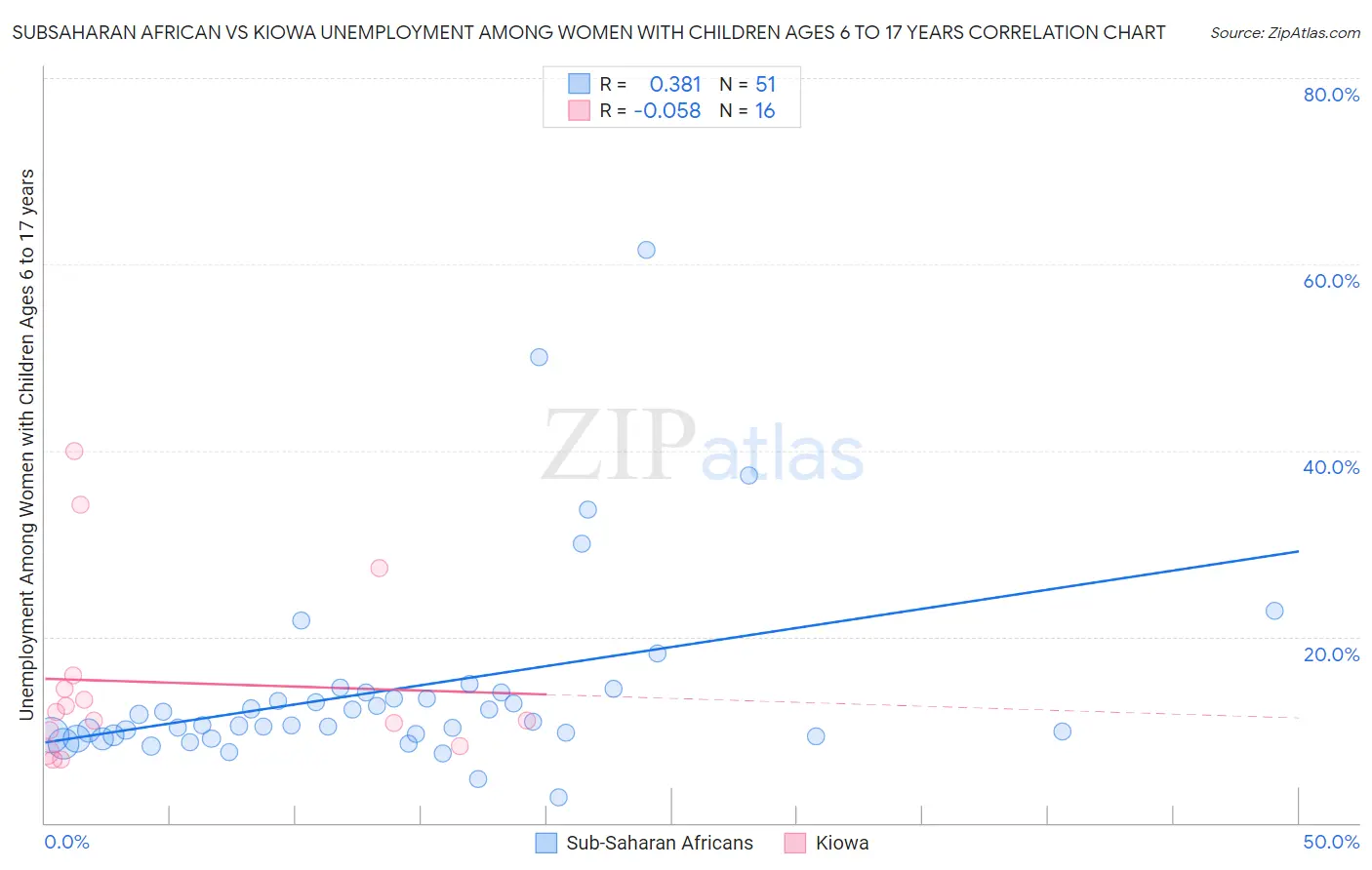 Subsaharan African vs Kiowa Unemployment Among Women with Children Ages 6 to 17 years