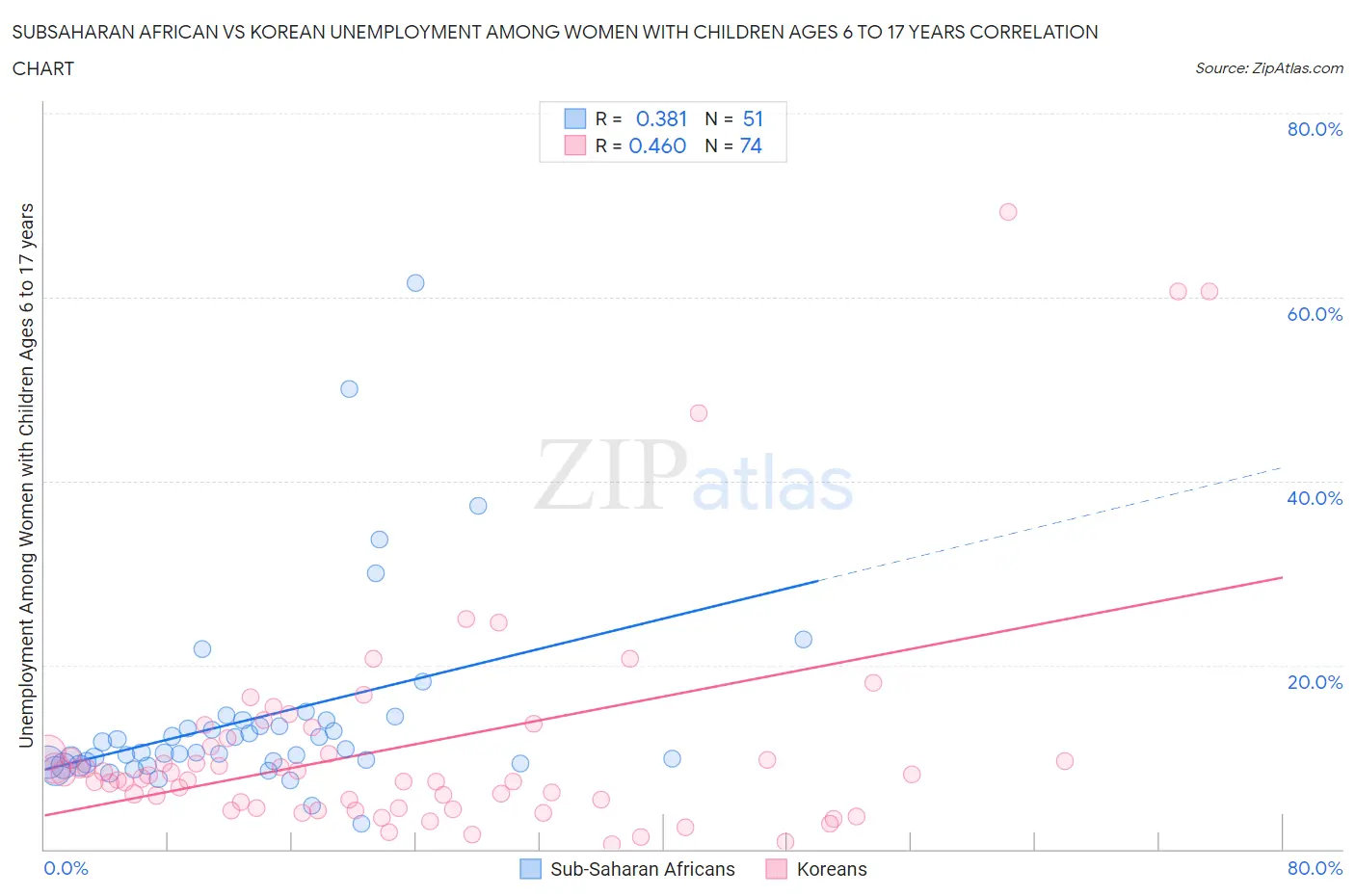 Subsaharan African vs Korean Unemployment Among Women with Children Ages 6 to 17 years