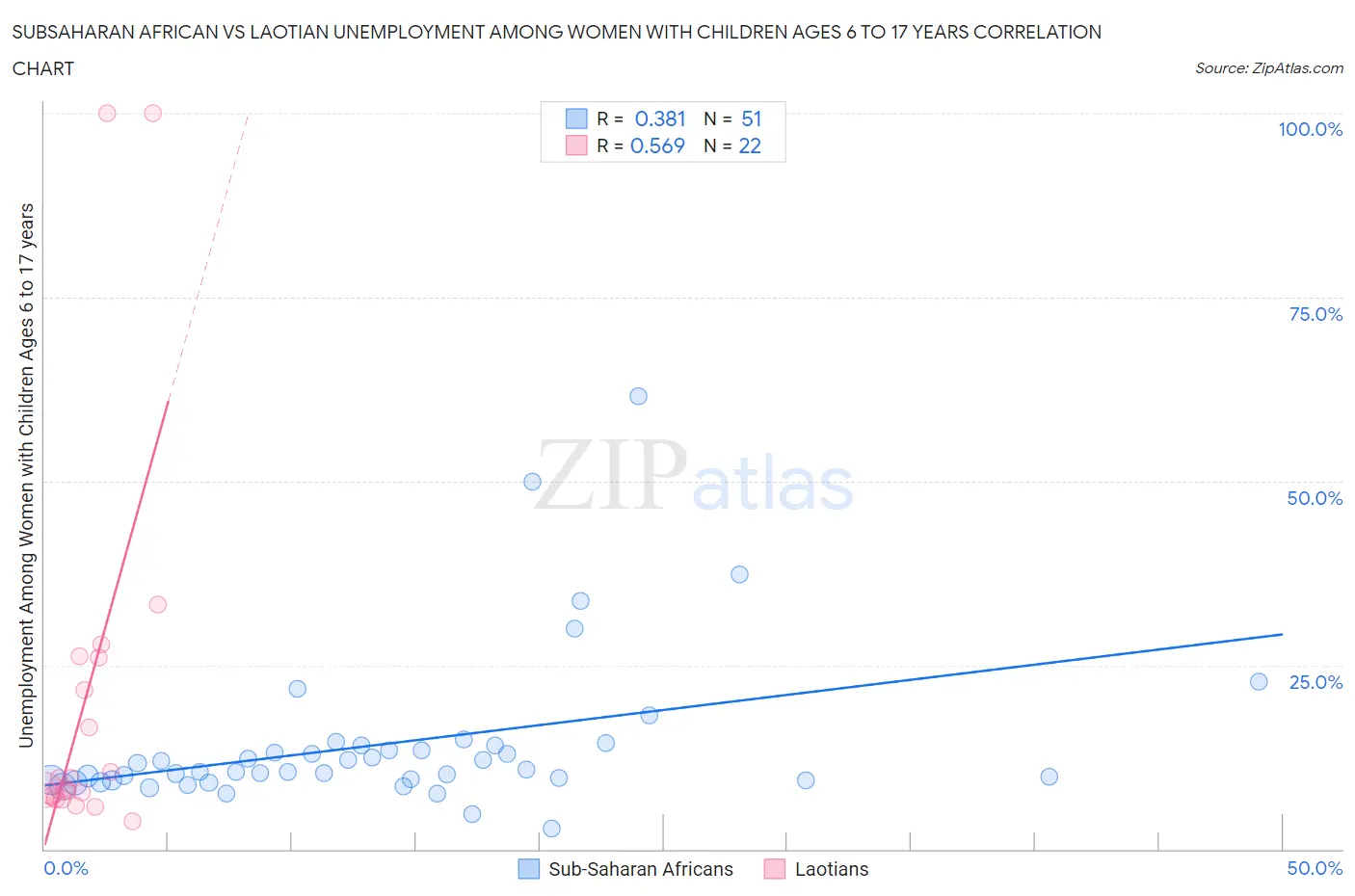 Subsaharan African vs Laotian Unemployment Among Women with Children Ages 6 to 17 years