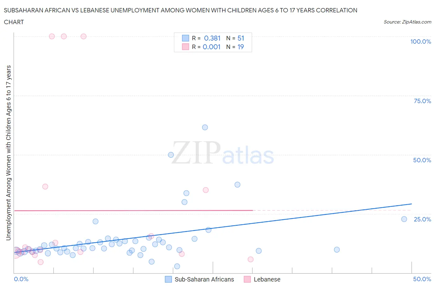 Subsaharan African vs Lebanese Unemployment Among Women with Children Ages 6 to 17 years