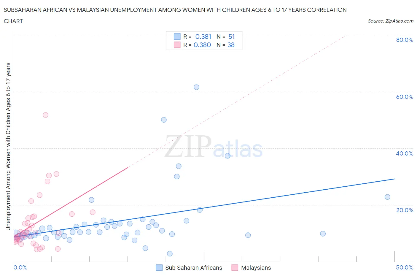 Subsaharan African vs Malaysian Unemployment Among Women with Children Ages 6 to 17 years