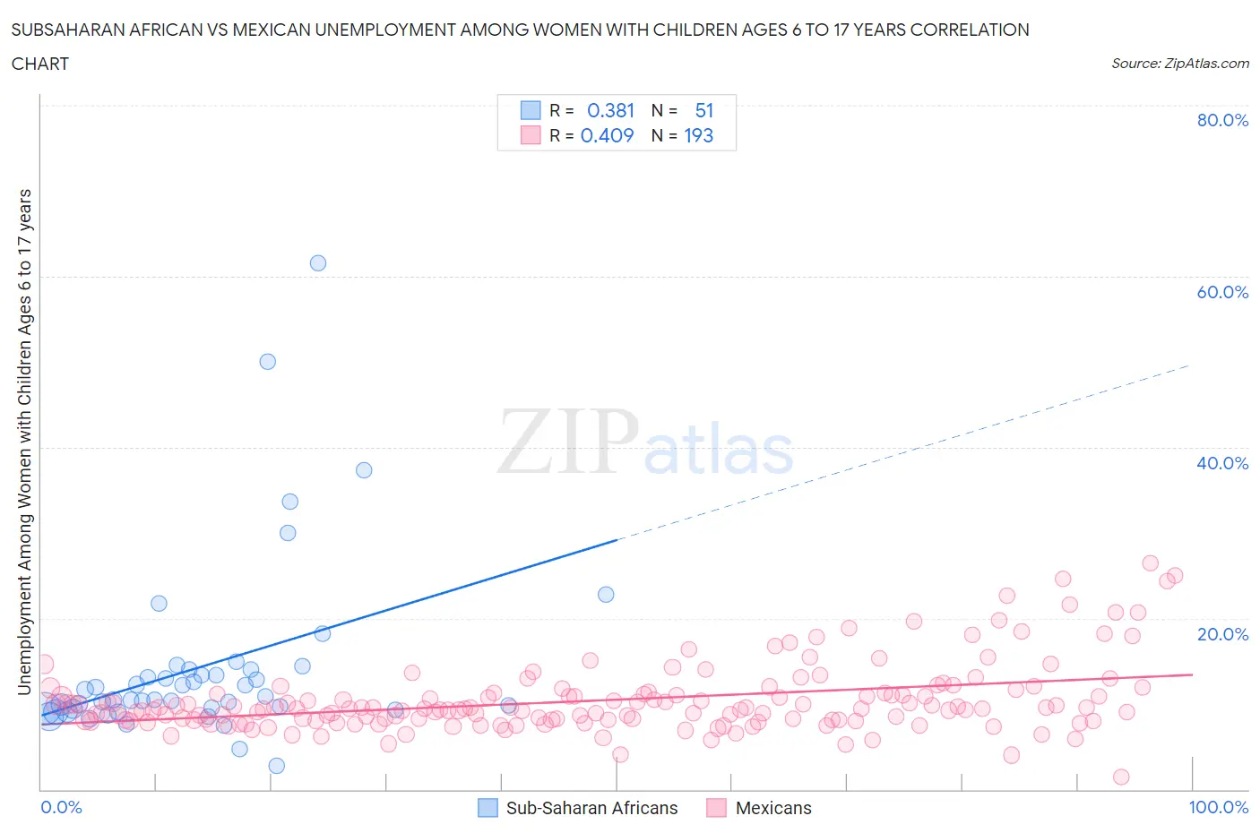 Subsaharan African vs Mexican Unemployment Among Women with Children Ages 6 to 17 years