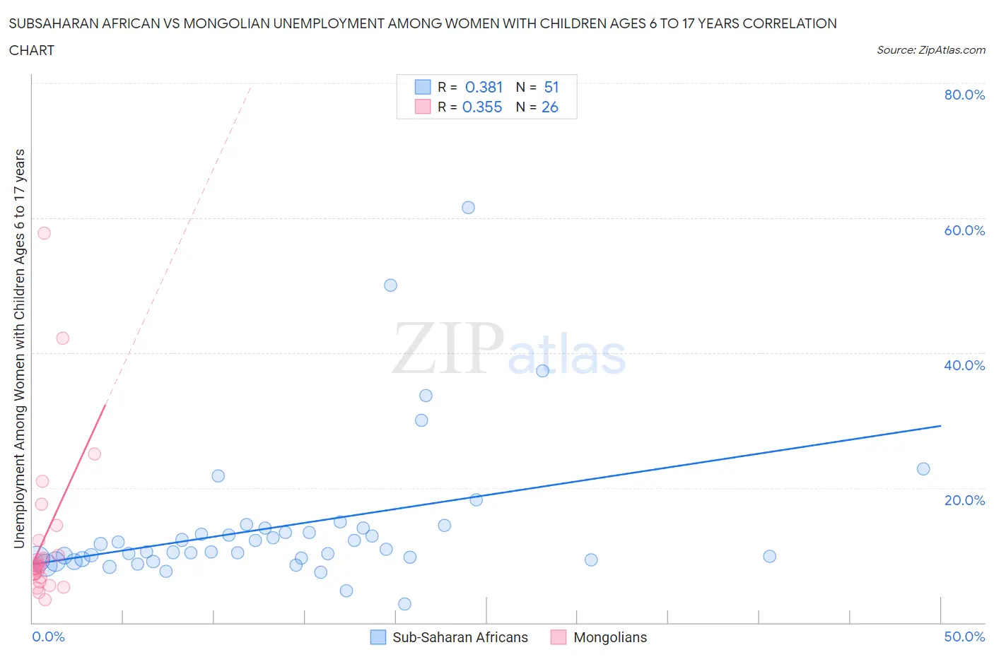 Subsaharan African vs Mongolian Unemployment Among Women with Children Ages 6 to 17 years