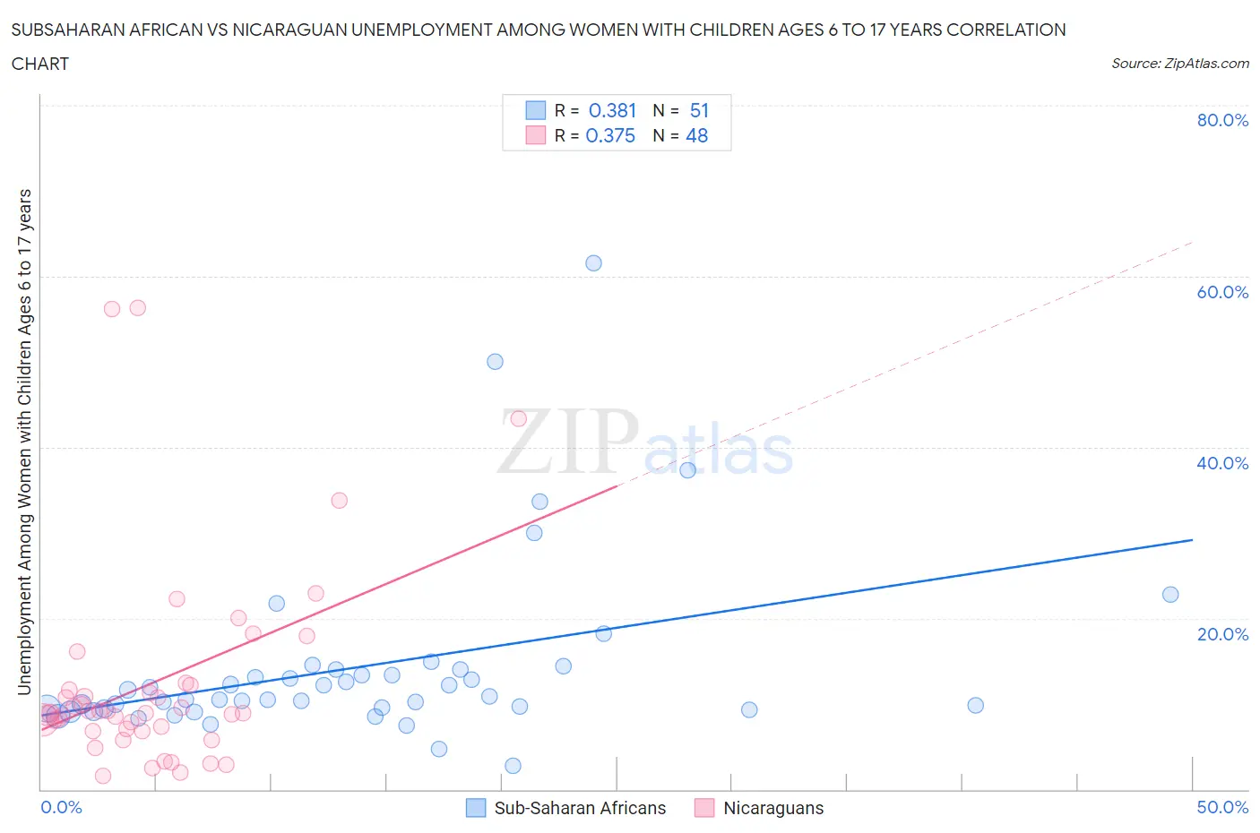 Subsaharan African vs Nicaraguan Unemployment Among Women with Children Ages 6 to 17 years