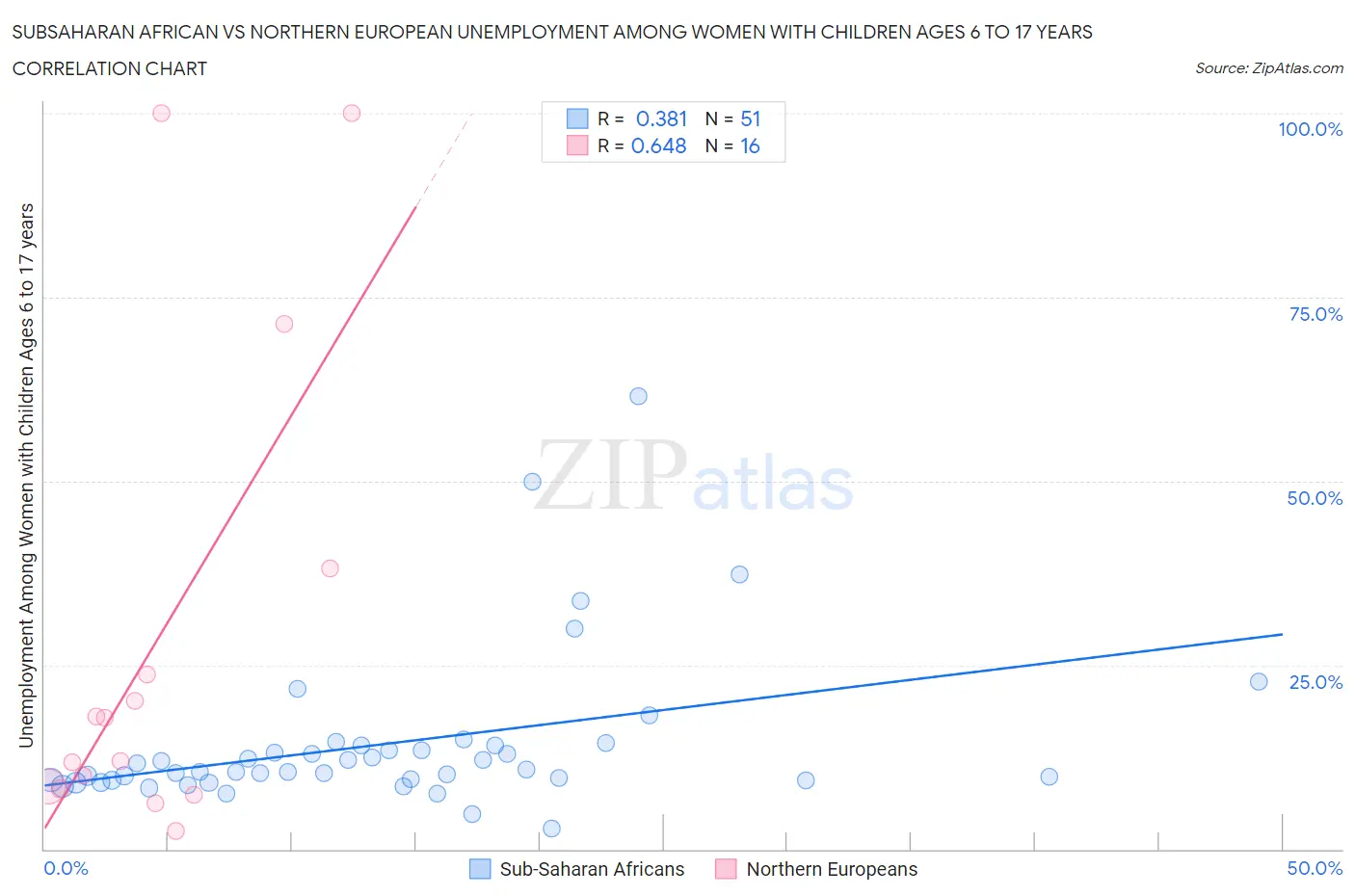 Subsaharan African vs Northern European Unemployment Among Women with Children Ages 6 to 17 years
