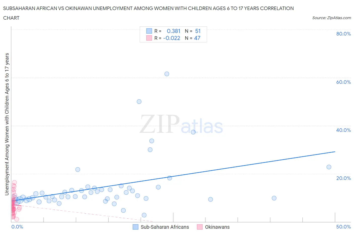 Subsaharan African vs Okinawan Unemployment Among Women with Children Ages 6 to 17 years