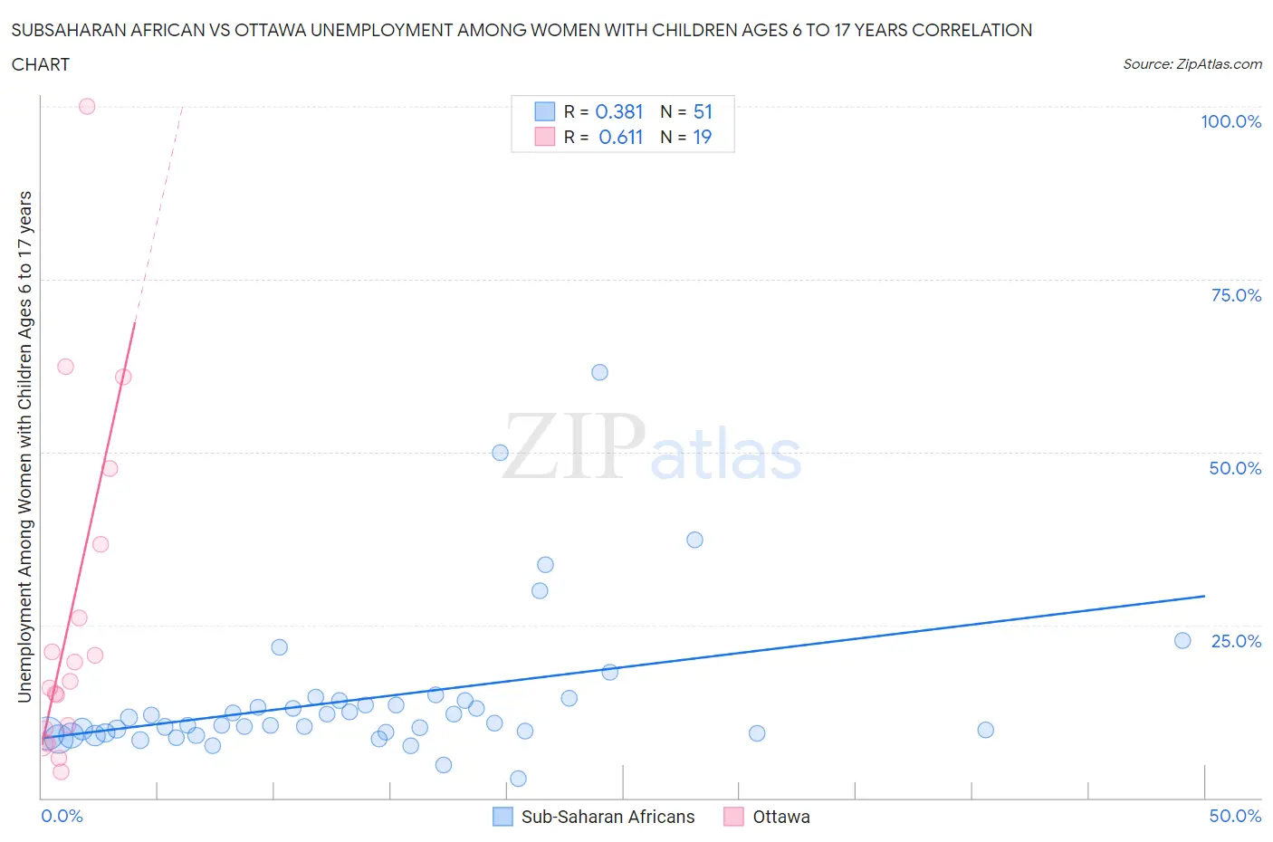 Subsaharan African vs Ottawa Unemployment Among Women with Children Ages 6 to 17 years