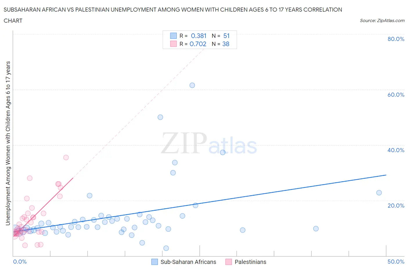 Subsaharan African vs Palestinian Unemployment Among Women with Children Ages 6 to 17 years
