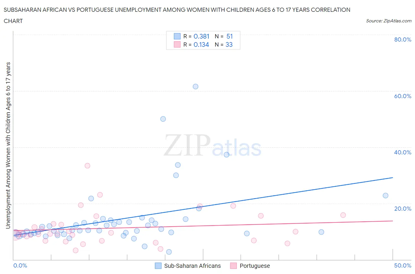 Subsaharan African vs Portuguese Unemployment Among Women with Children Ages 6 to 17 years