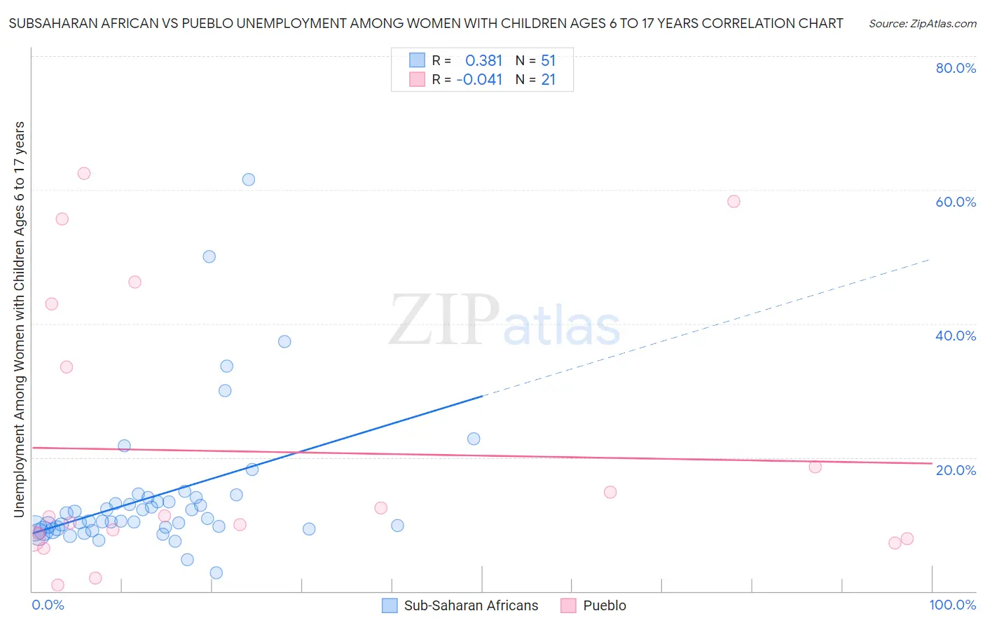 Subsaharan African vs Pueblo Unemployment Among Women with Children Ages 6 to 17 years