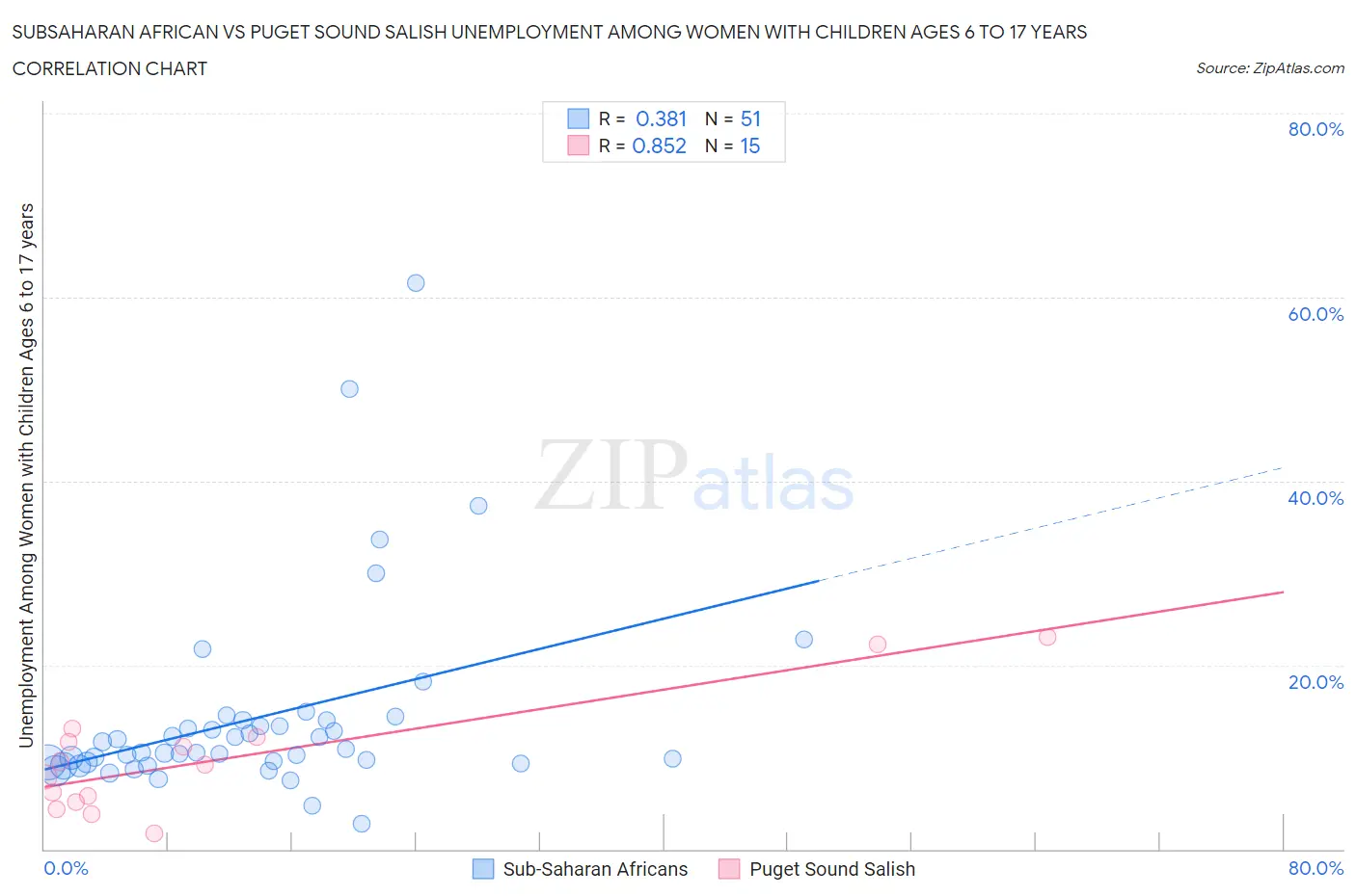 Subsaharan African vs Puget Sound Salish Unemployment Among Women with Children Ages 6 to 17 years