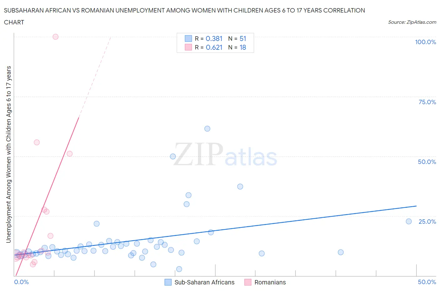 Subsaharan African vs Romanian Unemployment Among Women with Children Ages 6 to 17 years