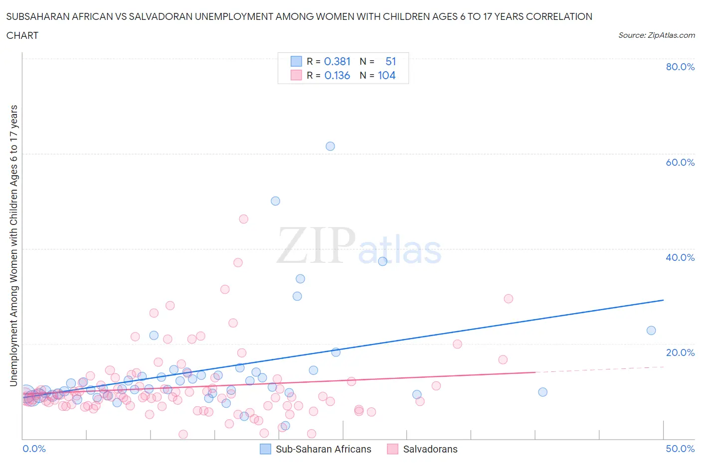 Subsaharan African vs Salvadoran Unemployment Among Women with Children Ages 6 to 17 years