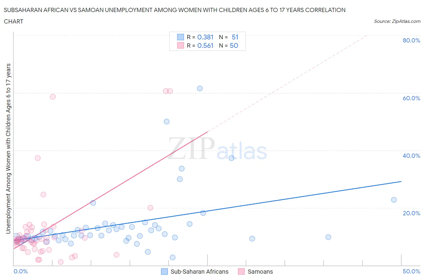 Subsaharan African vs Samoan Unemployment Among Women with Children Ages 6 to 17 years