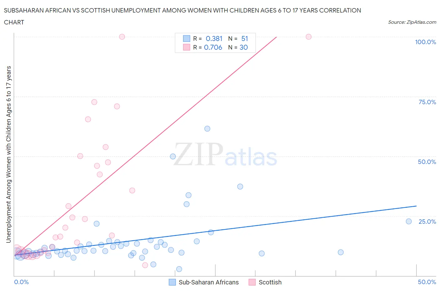 Subsaharan African vs Scottish Unemployment Among Women with Children Ages 6 to 17 years
